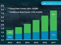 คาด ‘แทรฟฟิกคลาวด์’แซงหน้า ‘แทรฟฟิกดาต้าเซ็นเตอร์’