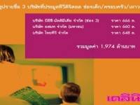 ช่อง 3 ยังมาแรงคว้าช่องเด็กเสนอสูงสุดเลขสวย 666 ลบ.