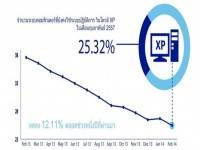 ไมโครซอฟท์เตือนอีกครั้งสิ้นสุดบริการวินโดวส์ XP