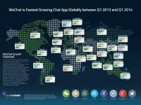 WeChat โซเชียลเน็ตเวิร์กโตเร็วที่สุดในโลก