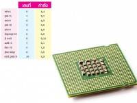 ซีพียูทำงานอย่างไร (2) – 1001