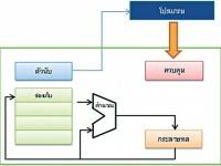 ซีพียูทำงานอย่างไร – 1001